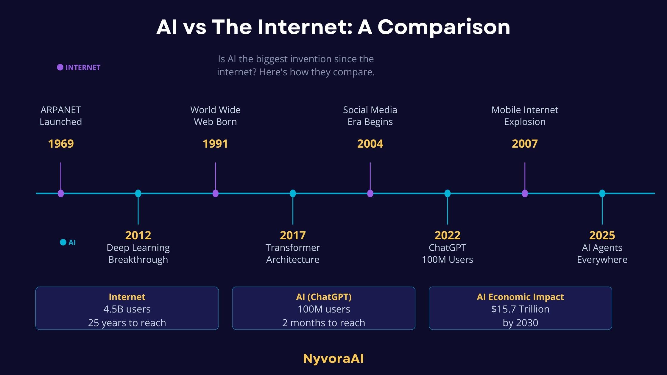 Is AI the biggest invention since the internet - Graph showing the exponential adoption rate of AI compared to the internet