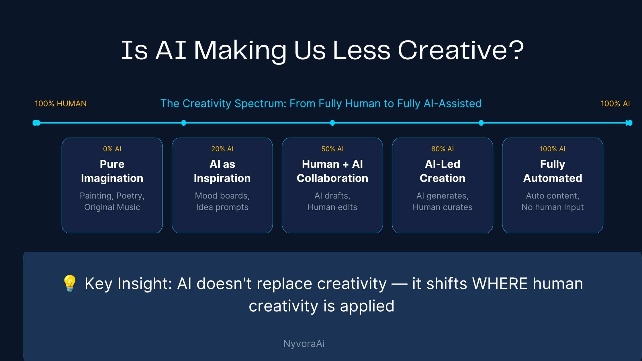 Is AI making us less creative - diagram showing a spectrum from AI-assisted creativity to fully human creative work, with examples at each point