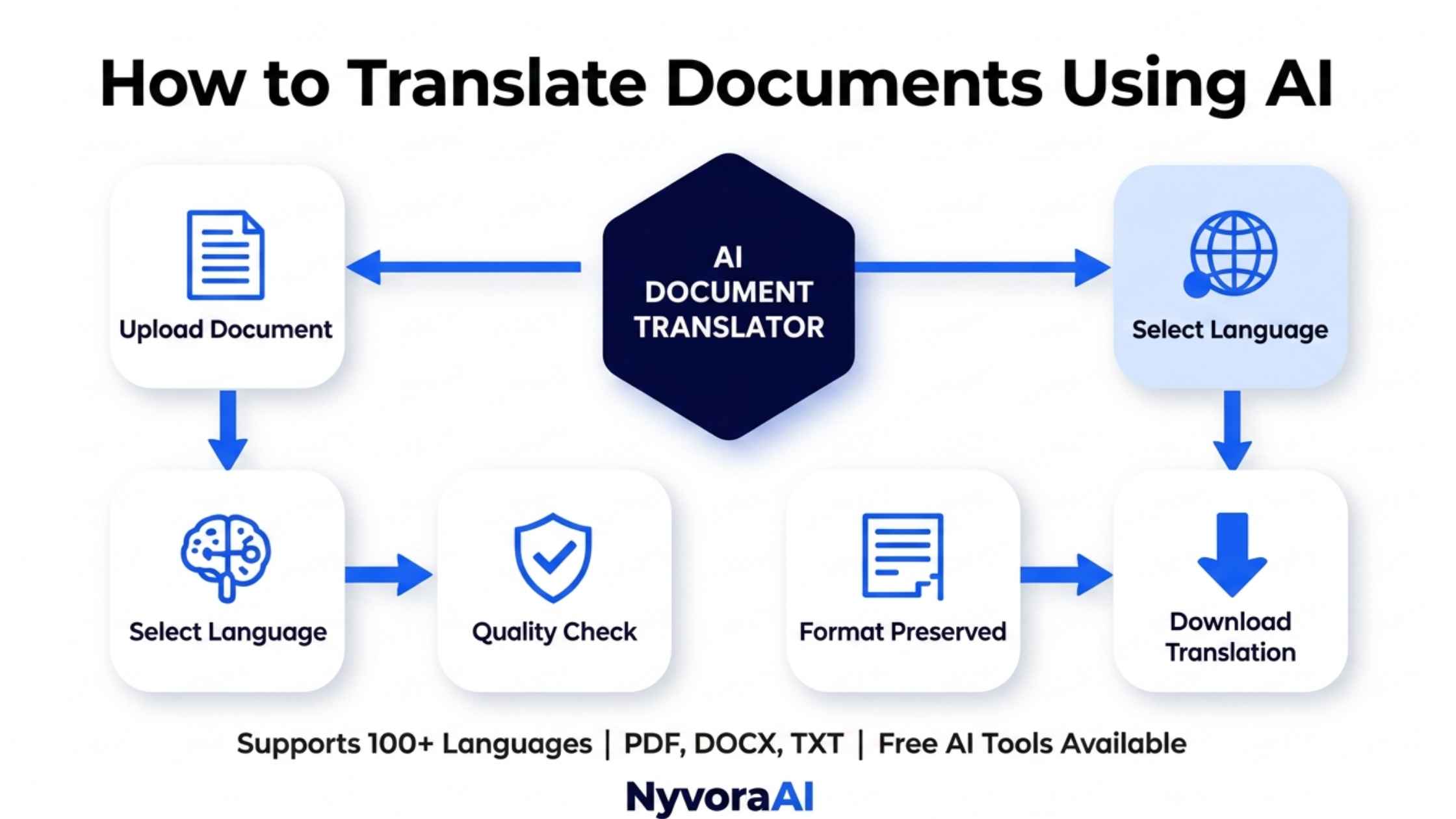 How to translate documents using AI - Visual guide showing AI-powered document translation process from PDF to multiple languages