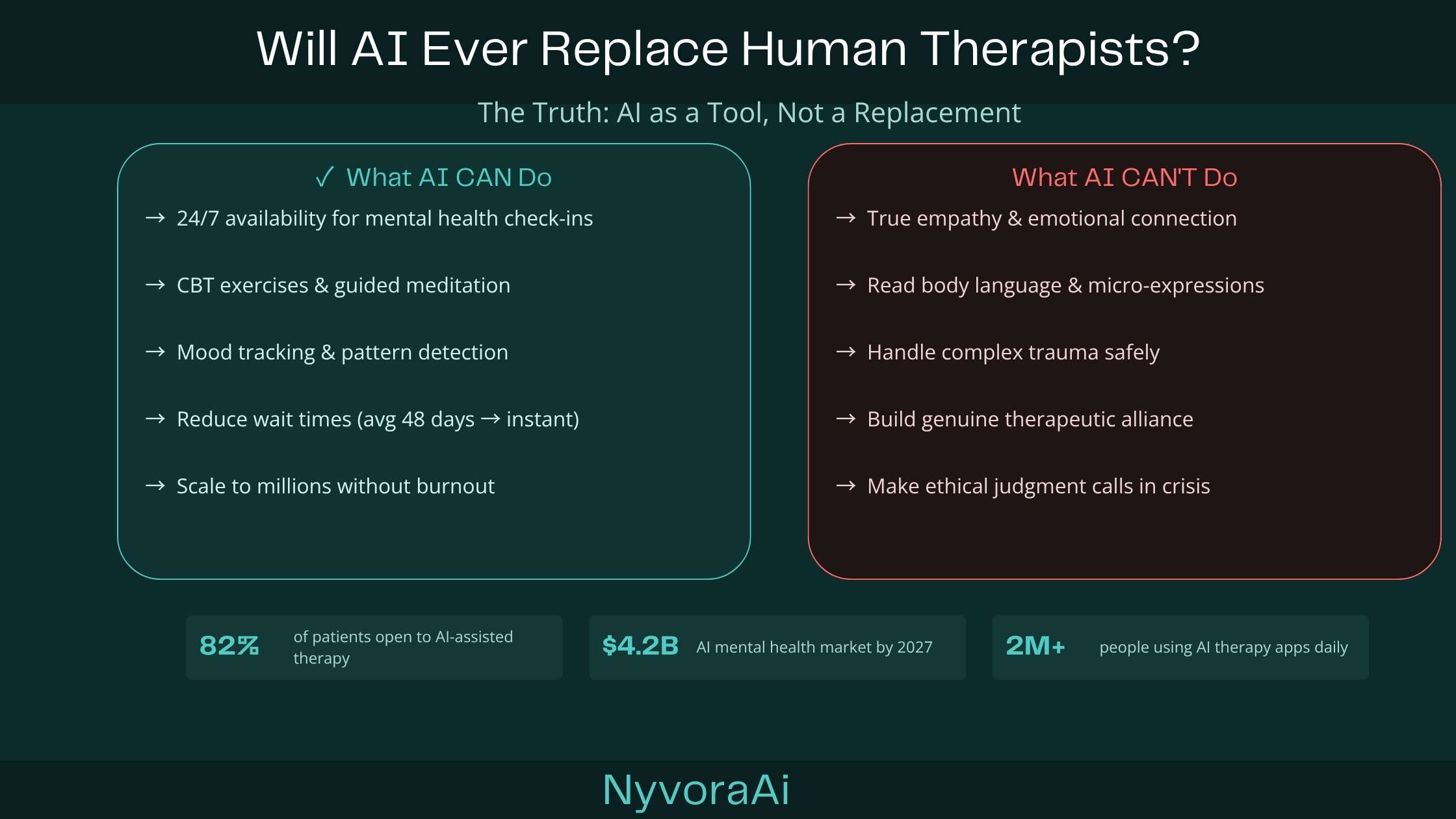 Will AI ever replace human therapists - A split illustration showing a human therapist listening empathetically versus a glowing AI robot interface offering digital mental health support