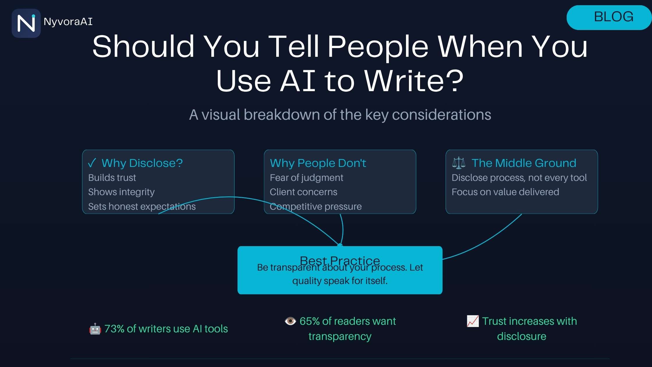 Should you tell people when you use AI to write - Illustration of a person holding a glowing digital mask, symbolizing the choice between transparency and anonymity in AI content creation