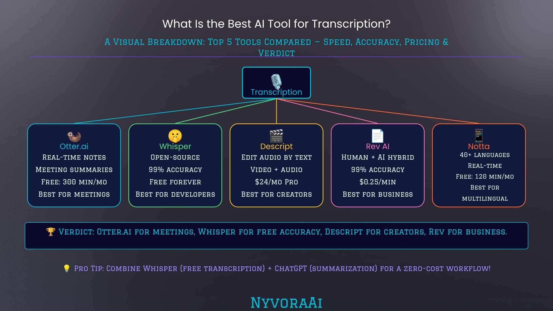 Best AI tool for transcription - comparison showing Whisper, Otter.ai, Fireflies, and Descript side by side with accuracy and feature indicators