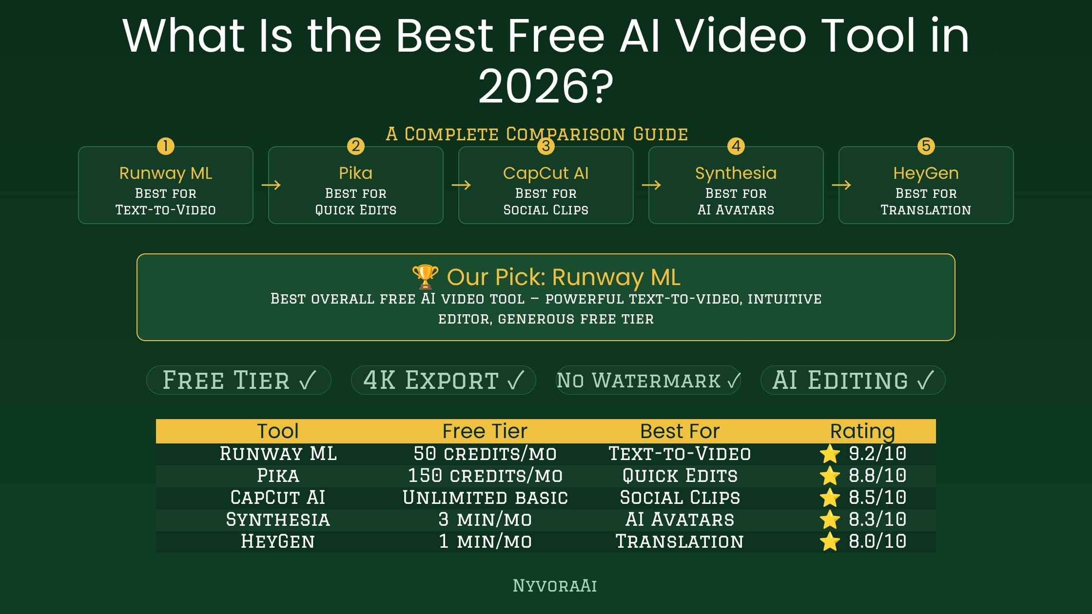 What is the best free AI video tool in 2026 - side-by-side comparison of AI-generated video outputs from Kling, Pika, InVideo and Runway on a monitor