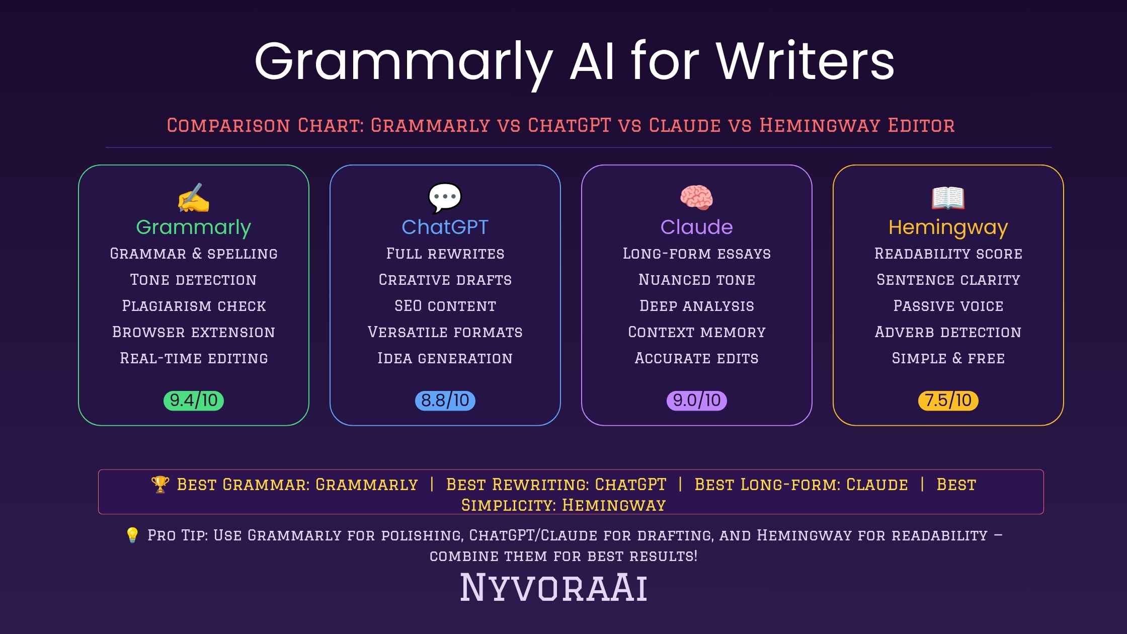 grammarly ai for writers - comparison chart of grammarly, chatgpt, claude and hemingway editor
