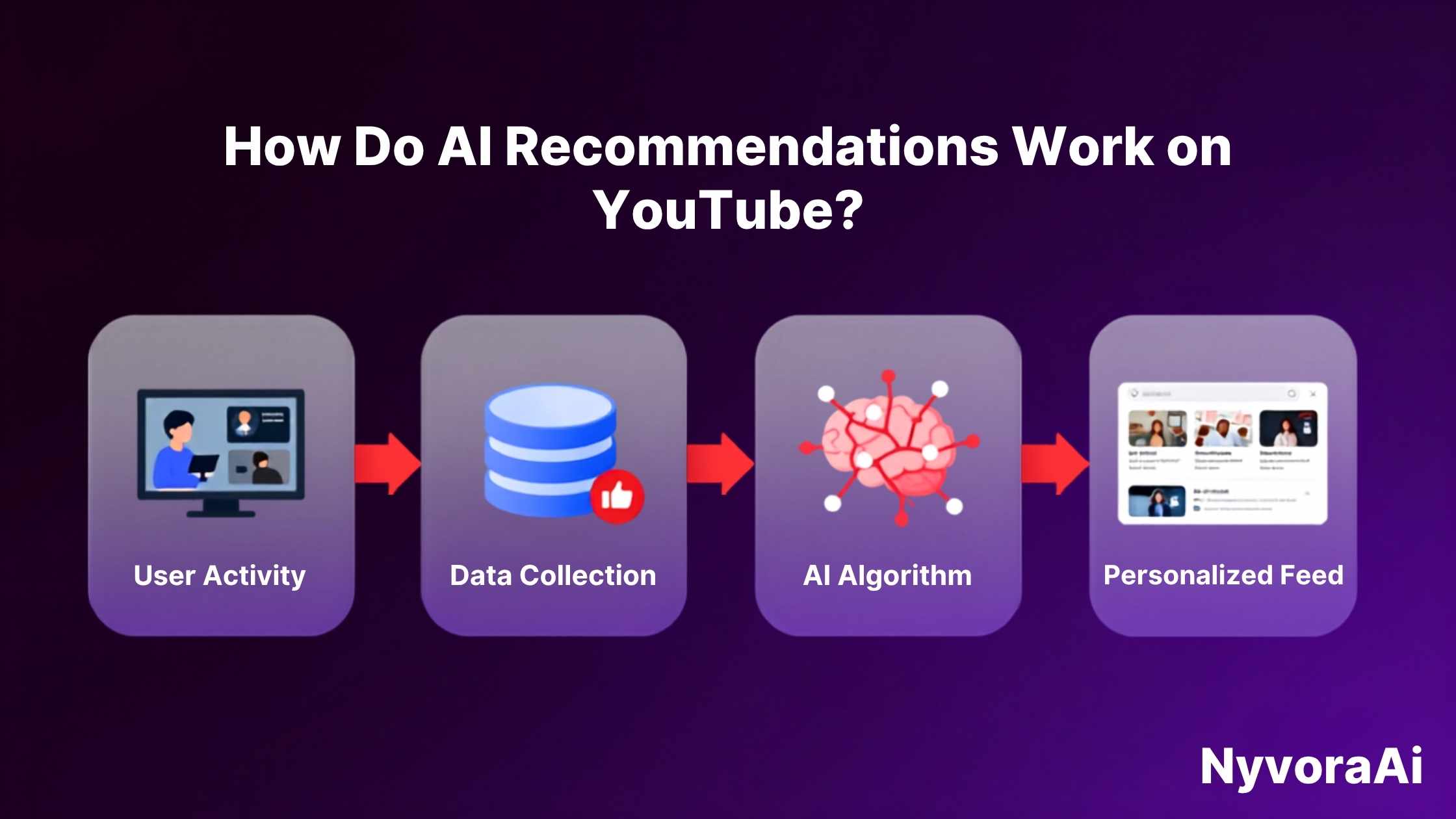 How do AI recommendations work on YouTube - diagram showing the recommendation algorithm analyzing watch history, click signals, and session data to build a personalized video feed
