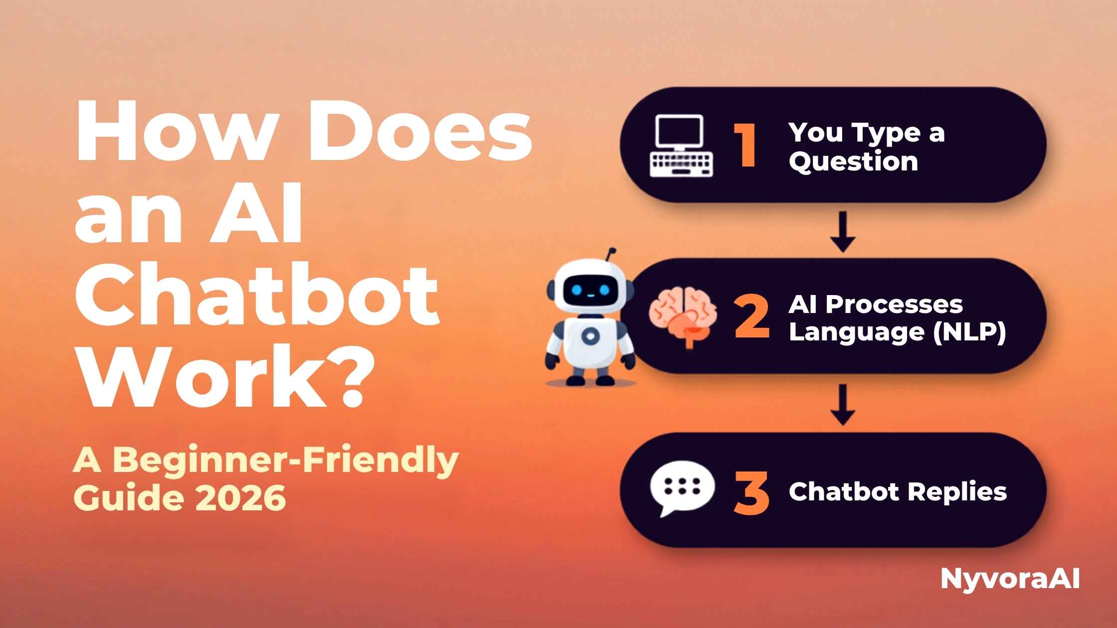 How does an AI chatbot work for beginners - visual diagram showing the flow from user typing a message through processing stages to receiving an AI response