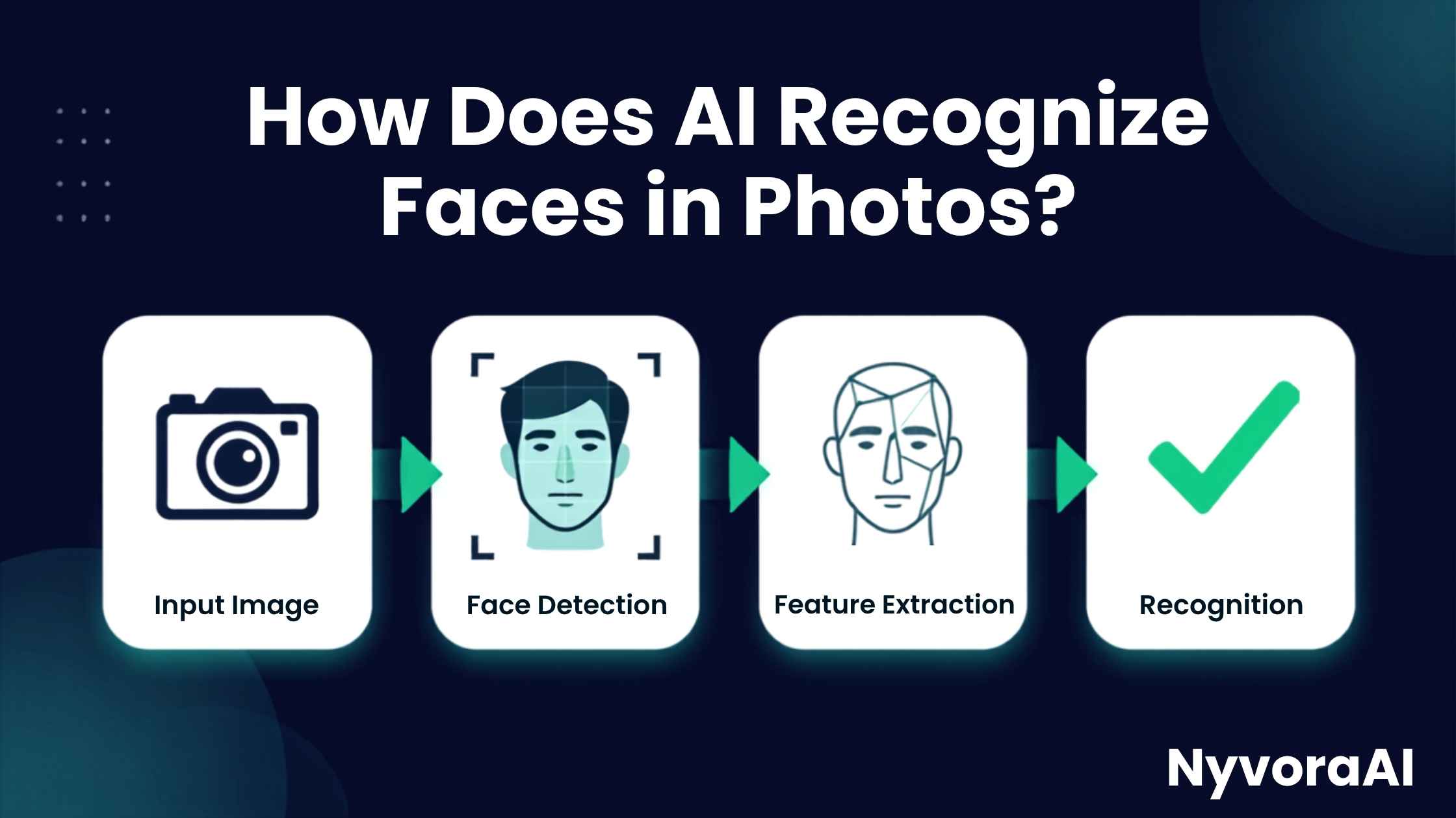 How does AI recognize faces in photos - visual diagram showing facial feature detection with landmark points on a face, neural network processing layers, and face matching comparison