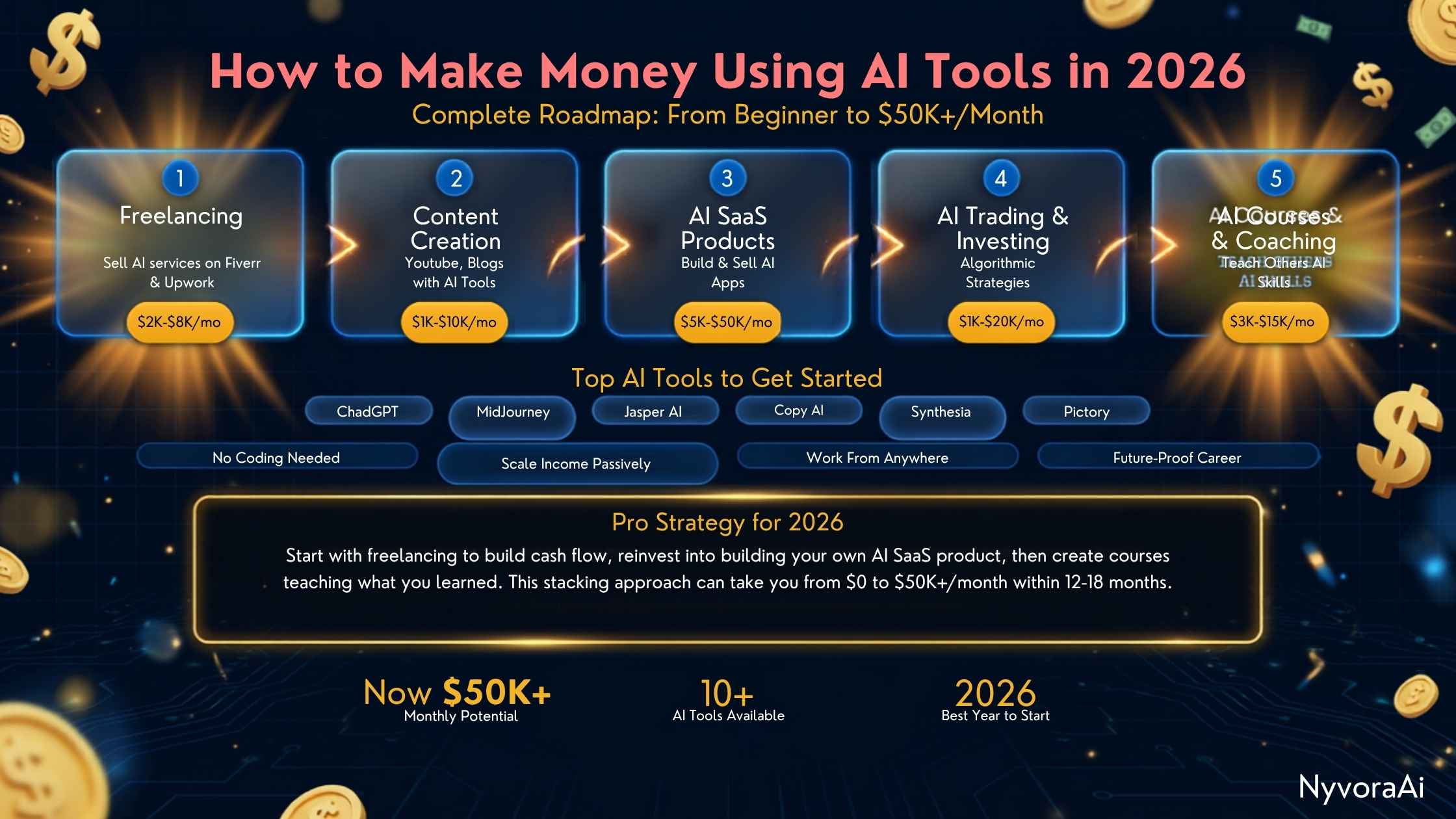 How to make money using AI tools in 2026 - person working on a laptop with multiple AI tool dashboards open on screen