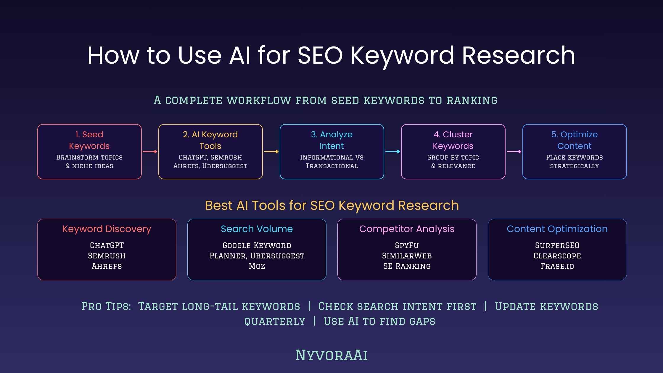 How to use AI for SEO keyword research - diagram showing AI generating keyword clusters, intent labels, and content gap ideas from a single seed topic