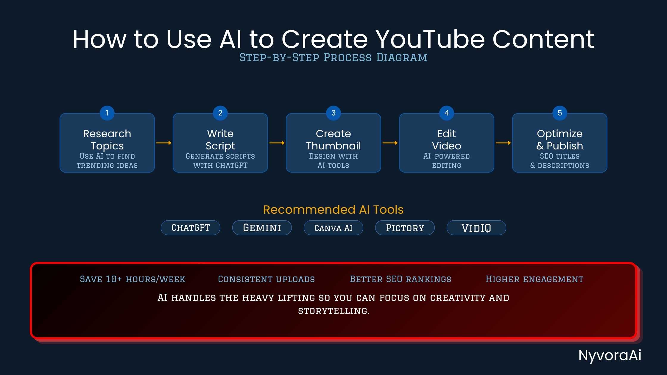 How to use AI to create YouTube content - workflow diagram showing AI tools for scripting, thumbnails, voiceover, and SEO arranged in a production pipeline
