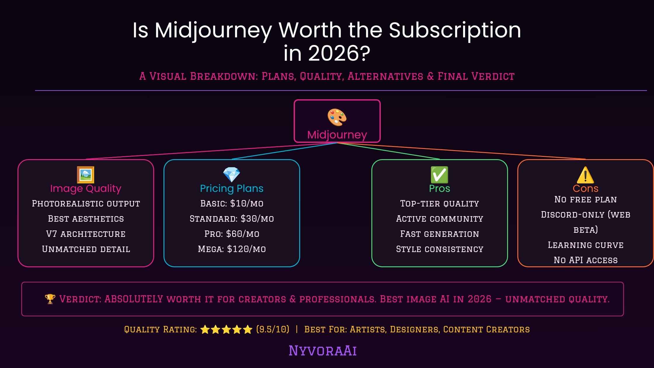 Is Midjourney worth the subscription in 2026 - comparison grid of Midjourney generated artwork samples