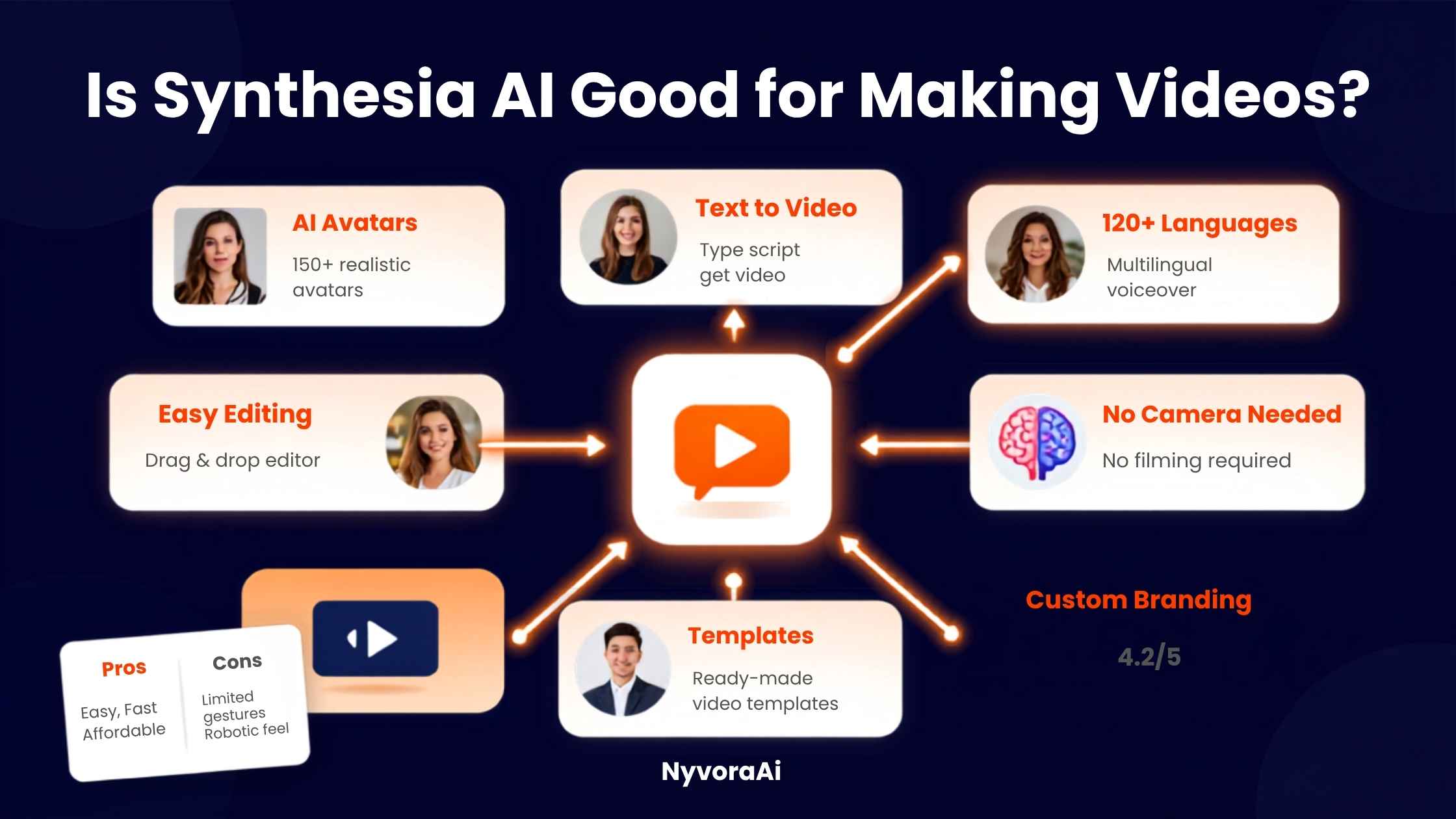 Synthesia AI dashboard showing an AI avatar generating a presenter video from a typed script