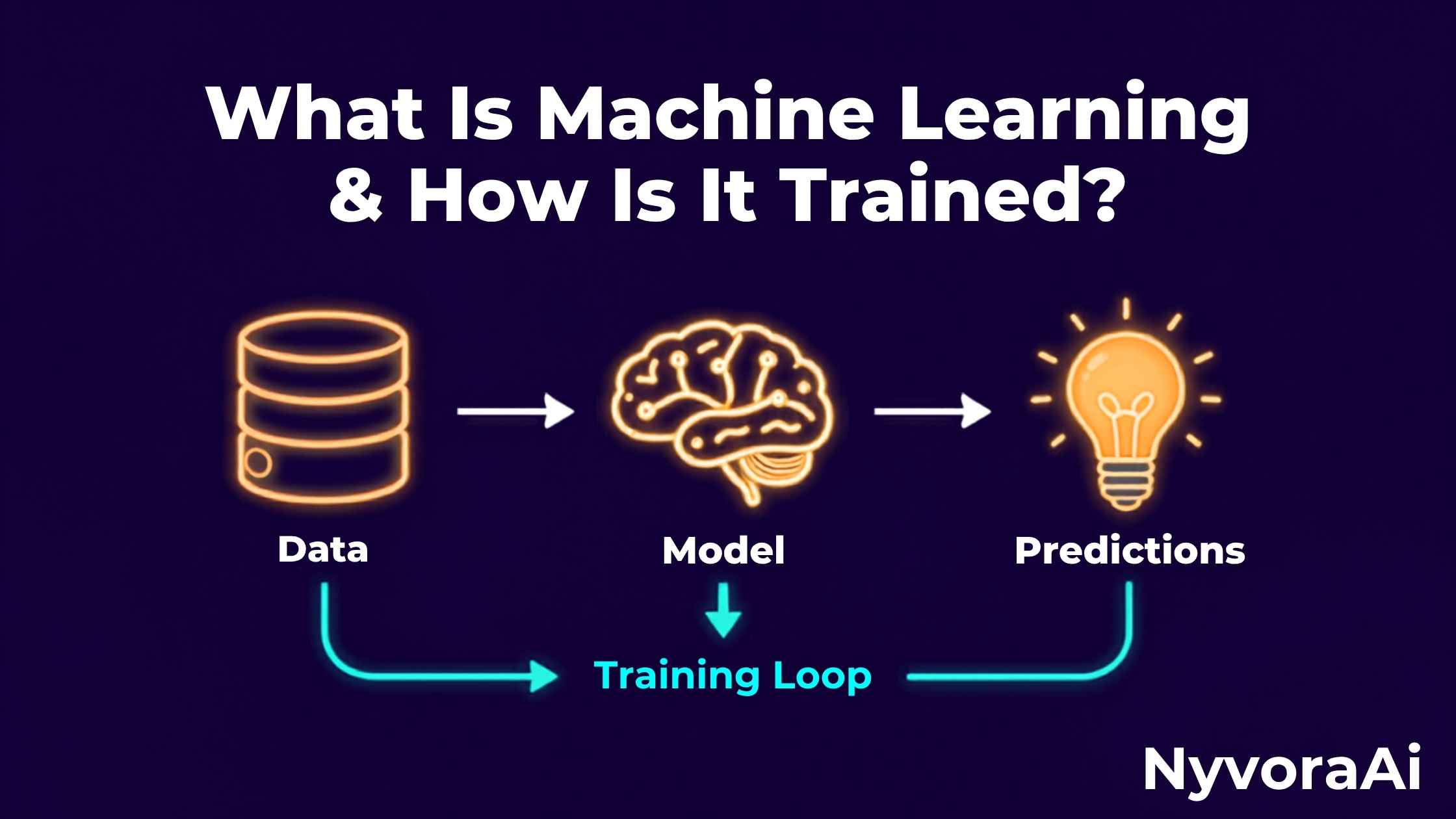 What is machine learning and how is it trained - visual diagram of neural network training process