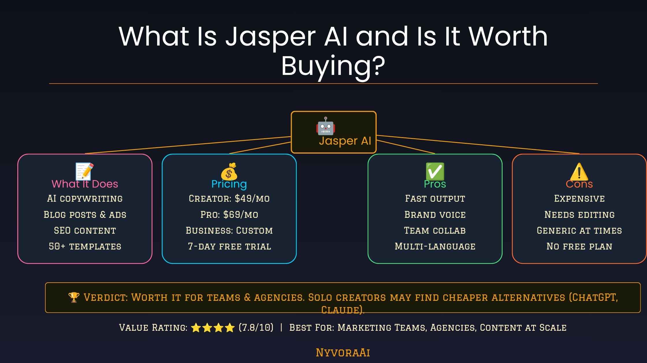 what is jasper ai and is it worth buying - marketer reviewing the Jasper AI dashboard and pricing page on a laptop