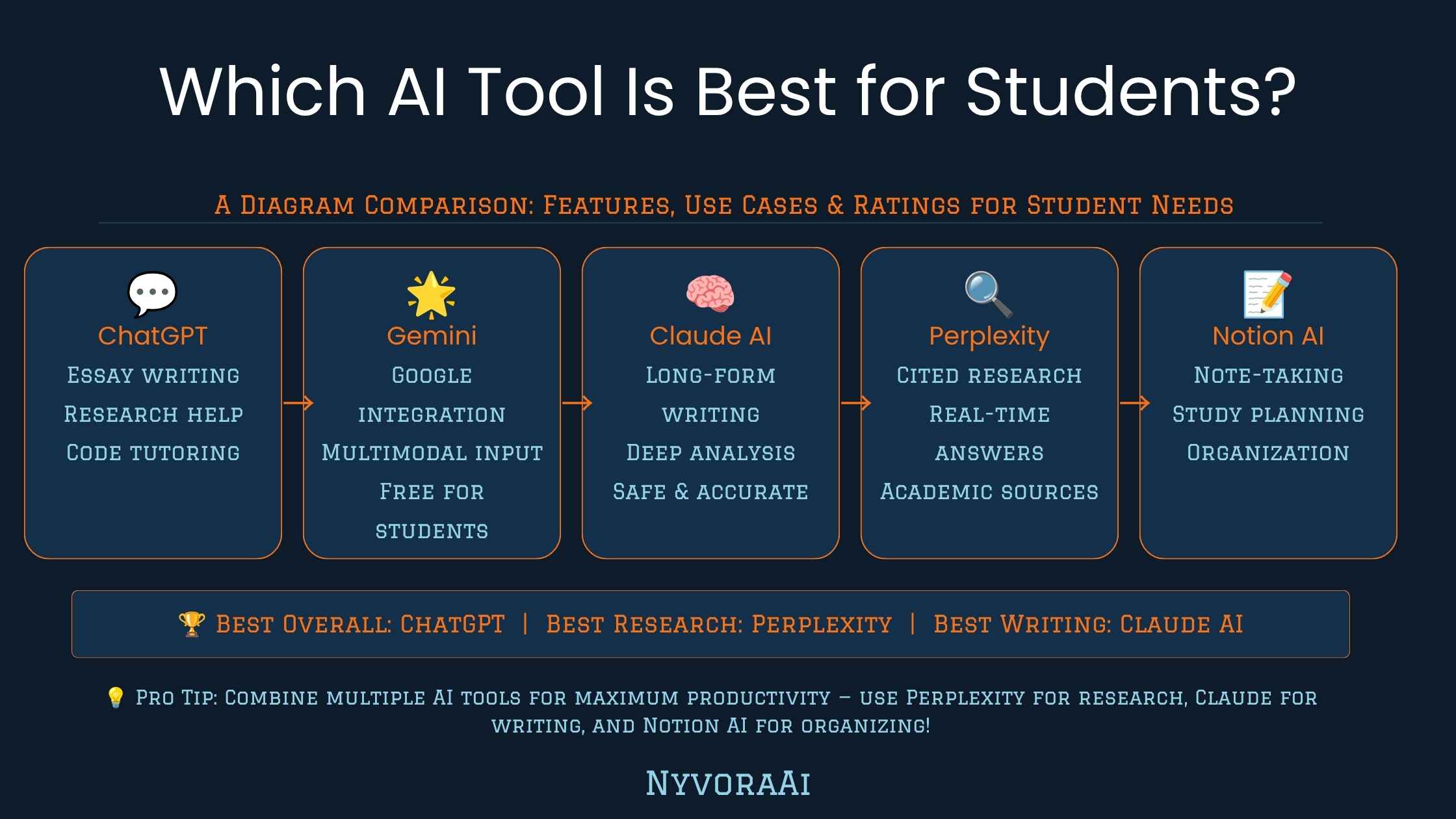 which ai tool is best for students - student comparing AI apps on a laptop and phone while studying