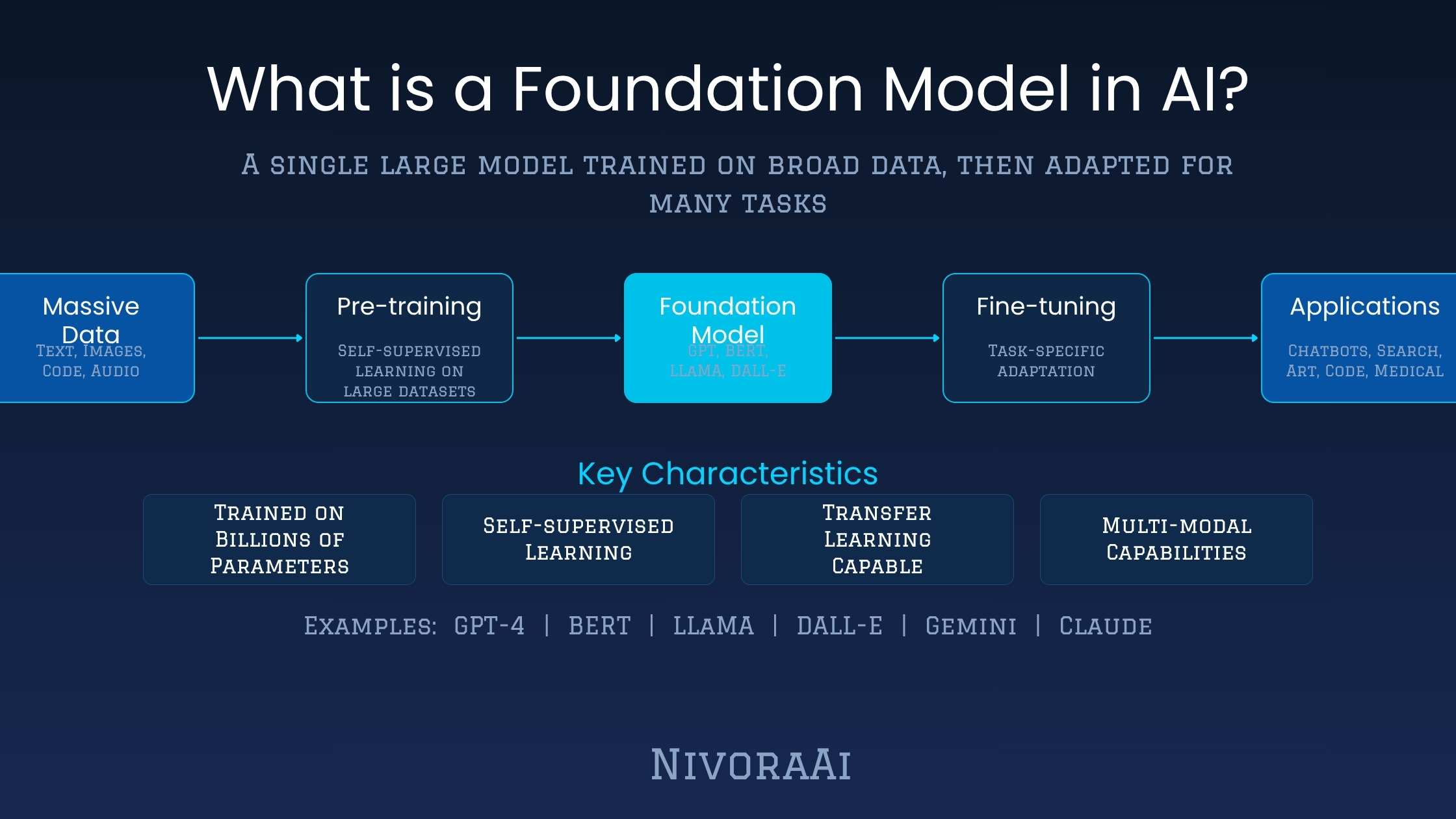 What is a foundation model in AI - diagram showing a large base model branching into multiple downstream AI applications