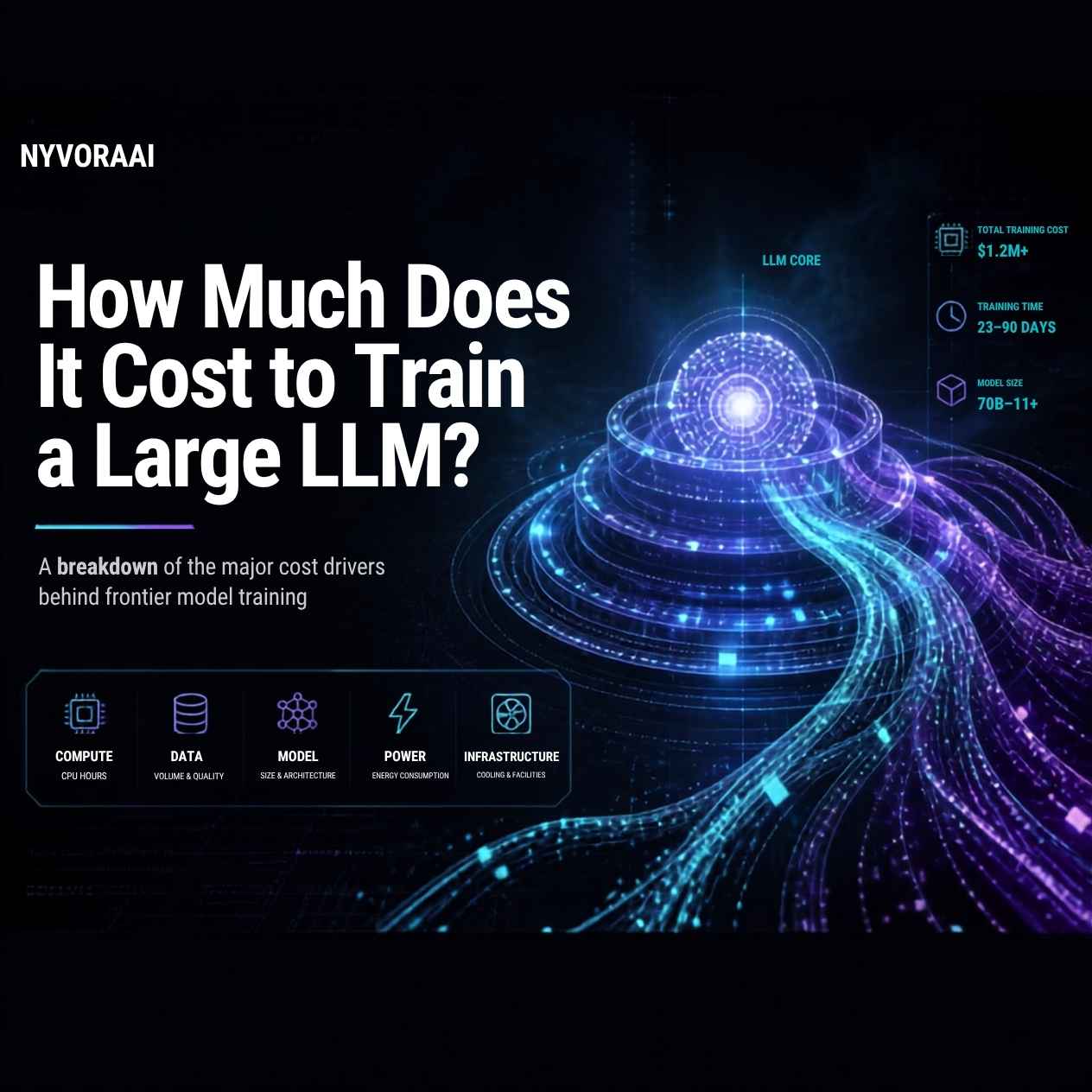 How much does it cost to train a large LLM diagram showing GPU compute, data, and infrastructure costs