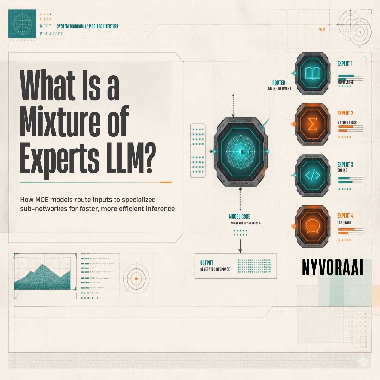 Mixture of Experts LLM architecture diagram showing a router network sending tokens to specialized expert sub-networks