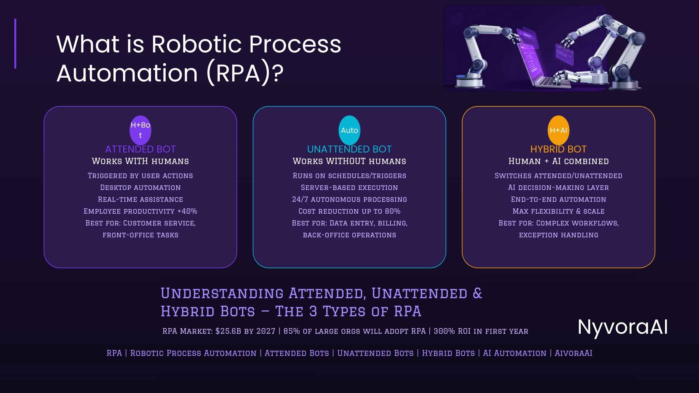 What is robot process automation RPA - diagram showing attended, unattended, and hybrid bot types